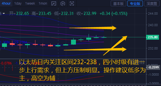 币汐柔：7.19比特币以太坊行情分析趋势明朗操作建议低多为主1