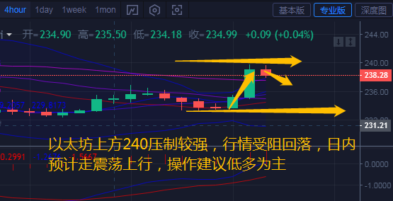 币汐柔：7.20比特币以太坊早间强势反弹日内操作建议低多为主2