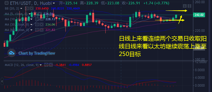 韩币钰：7.21比特币、以太坊和Link冲高上涨晚间操作建议回落做多1