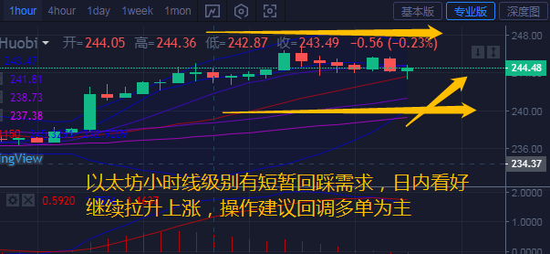 币汐柔：7.22比特币以太坊日内继续看好上涨操作建议低多为主1