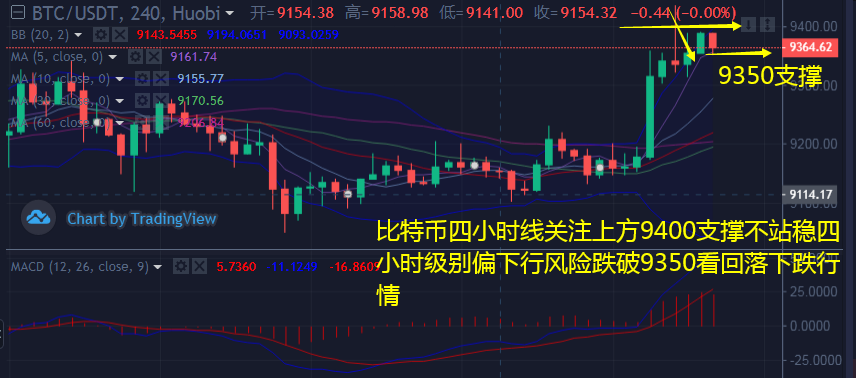 韩币钰：7.22比特币和以太坊冲高上涨空单解套策略，Link行情分析