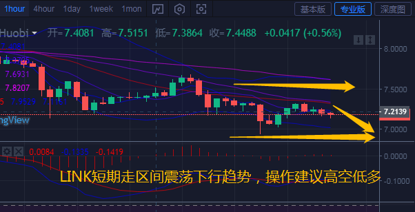 币汐柔：7.22艾达币、LINK、柚子币行情分析和操作建议
