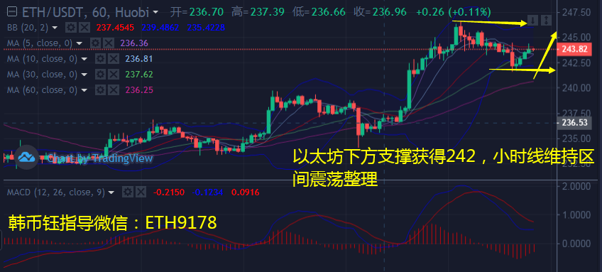 韩币钰:7.22比特币和以太坊震荡下行获得支撑拉升晚间建议回落做多1 韩币钰:7.22比特币和以太坊震荡下行获得支撑拉升晚间建议回落做多1