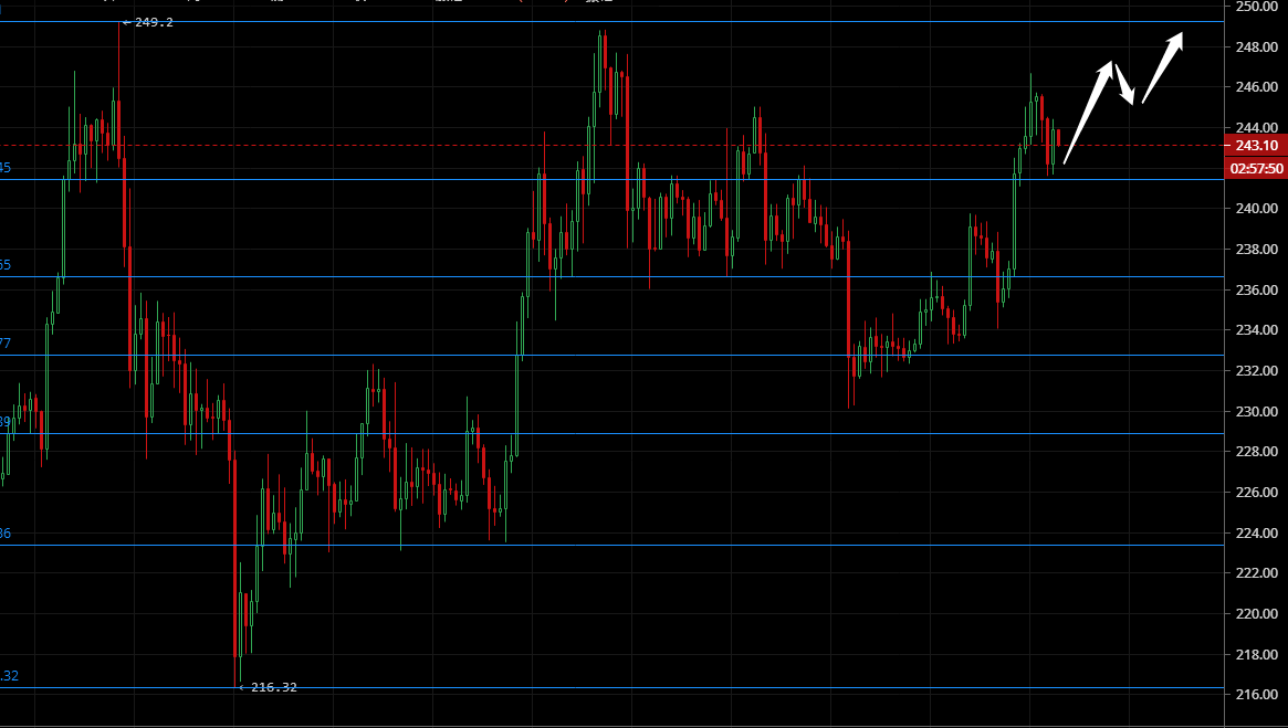 凌姗说币：7.22比特币,以太坊行情分析,晚间关注多头再次上攻1