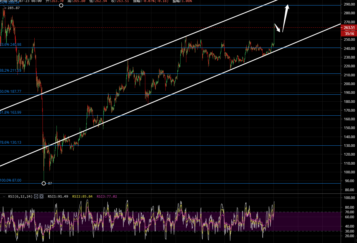 凌姗说币：7.23比特币,以太坊行情分析,多头失地开始收复,打开新的局面2