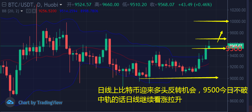 韩币钰：7.24比特币和以太坊日线上涨势力增强操作建议回落布局多单