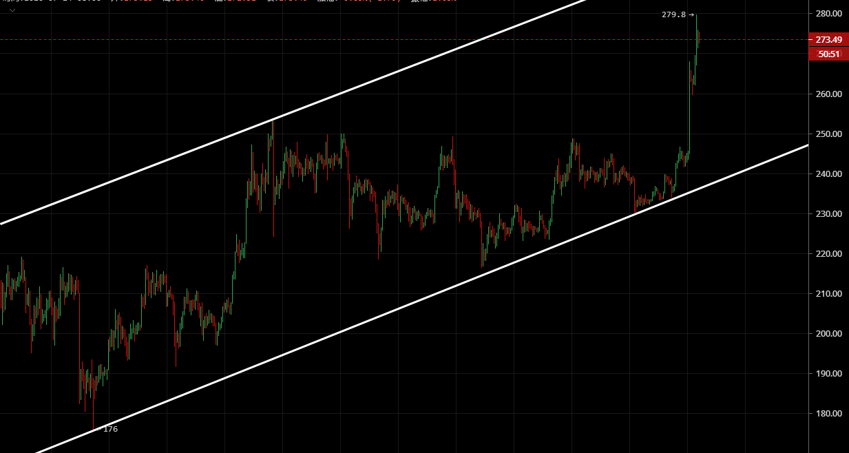 凌姗说币：7.24比特币,以太坊行情分析,多头不止步,剑指新高2