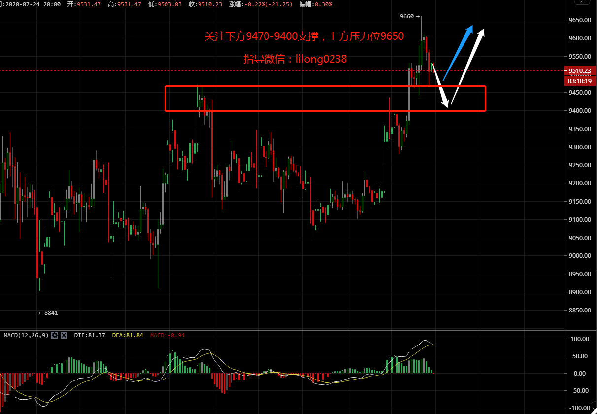凌姗说币：7.24比特币,以太坊晚间行情分析,多头暂时受阻,能否涅磐重生