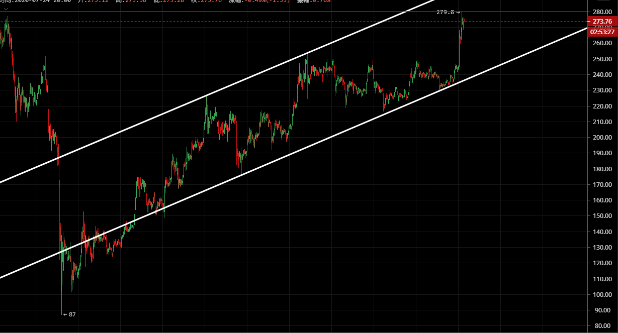 凌姗说币：7.24比特币,以太坊晚间行情分析,多头暂时受阻,能否涅磐重生1