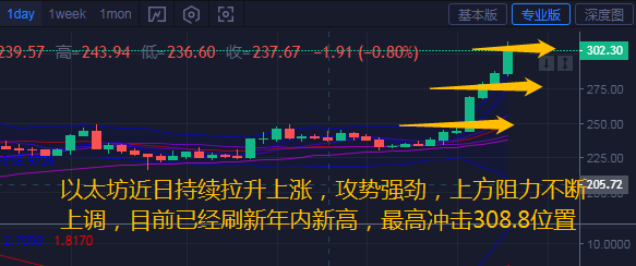 币汐柔：7.26以太坊近日持续上涨刷新年内新高的背后原因是什么？
