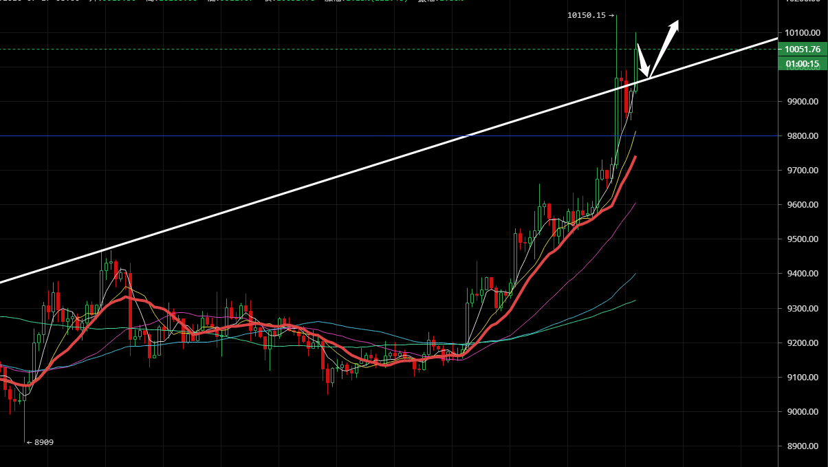 凌姗说币：7.27比特币,以太坊行情分析,再次站上10000,有望突破新高点1