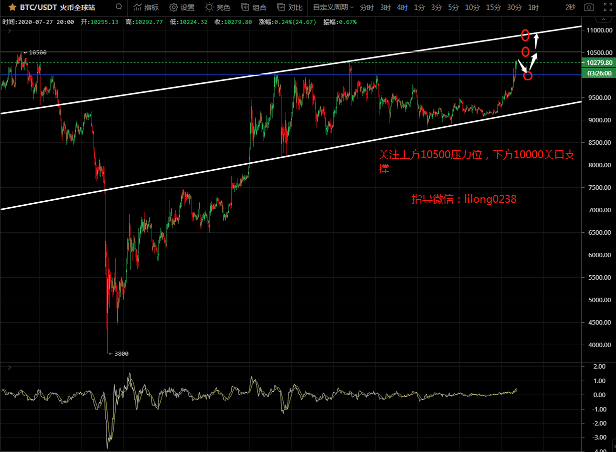 凌姗说币：7.27比特币,以太坊晚间行情分析,多头强势来袭,低多为主1