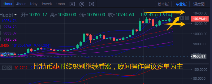 币汐柔：7.27比特币以太坊多头攻势强劲晚间继续多单为主