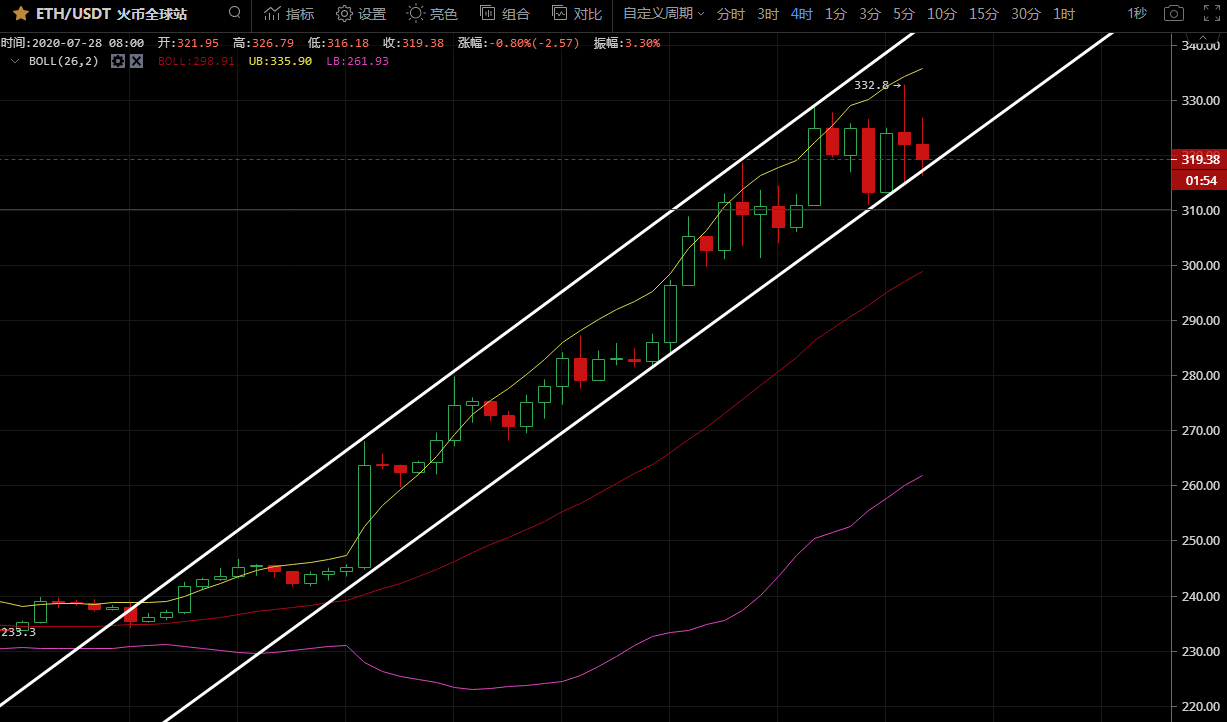 凌姗说币：7.28比特币,以太坊午间行情分析,接连破位,能否走上新的高点？2