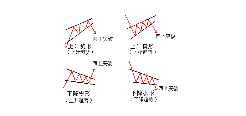 下跌终结楔形图片