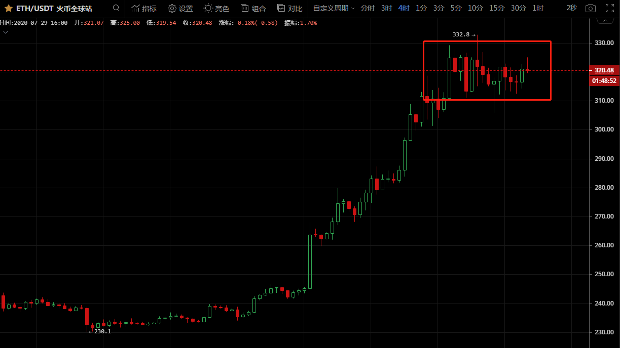 凌姗说币:7.29比特币,以太坊晚间行情分析,上涨停滞,再次蓄力突变 凌姗说币:7.29比特币,以太坊晚间行情分析,上涨停滞,再次蓄力突变