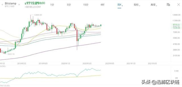 以太坊爆发，投资逻辑再次完美验证，我们又能从中找出哪些机会？2