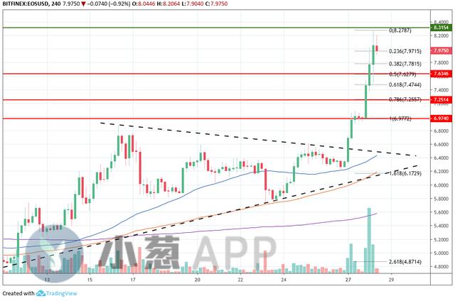 XRP底部结构确认最关键阶段到来，EOS飙涨后回调风险大增4