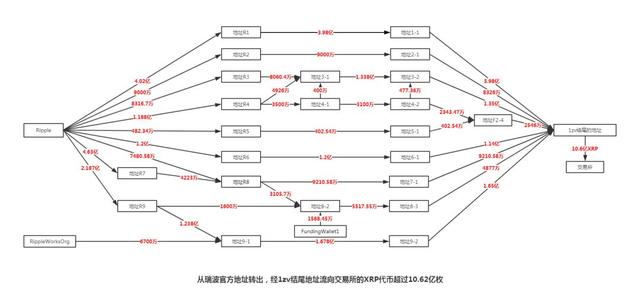 从横盘到暴涨，瑞波公司卖掉了25亿XRP4