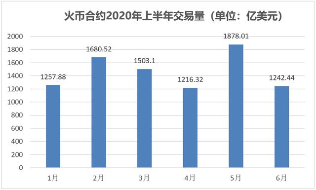 火币合约Q2狂虐对手，王座稳了