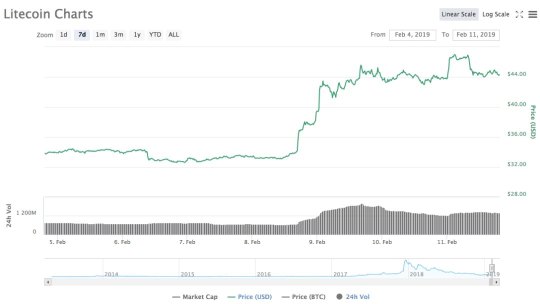 莱特币大涨背后：有人创“万八神教”，有人趁机喊单3
