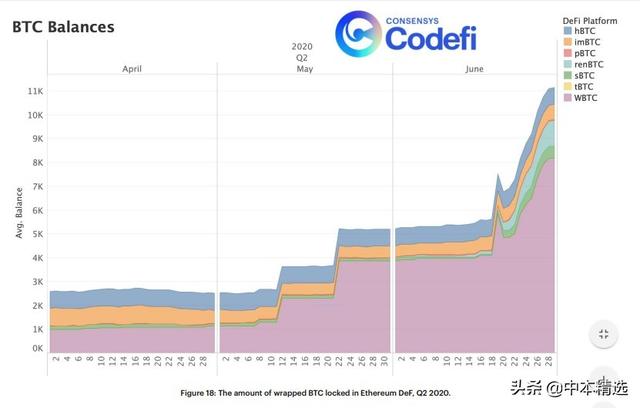 第二季度以太DeFi报告：包装的btc，ETH保险和Yield Farming兴起12