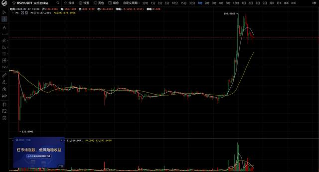 7月6日BSV再次发疯一夜狂涨27% 华尔街大鳄或已瞄准黑天鹅BSV1
