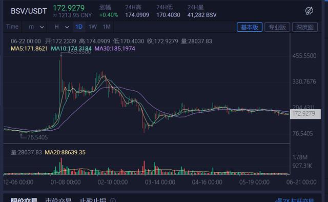 OKB涨99.6%，BSV涨96%，2020年前半年主流币涨幅盘点（下）