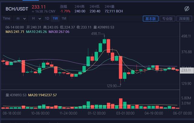 OKB涨99.6%，BSV涨96%，2020年前半年主流币涨幅盘点（下）1