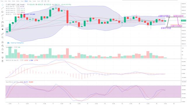 叶云轩：BTC午夜行情分析与操作建议2