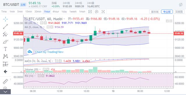 阿毛讲币：7.18 BTC BCH ETH行情分析 横盘后的瀑布即将来临