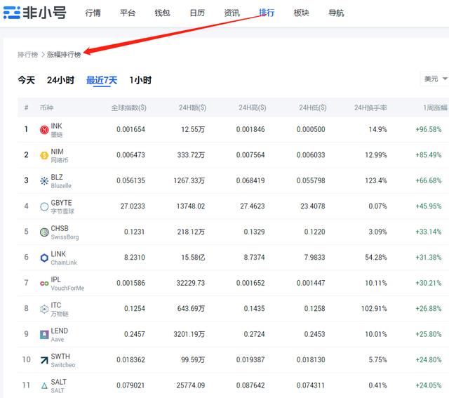 山寨币指南：符合这4个标准的小币种，收益远超过BTC1