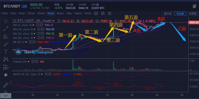 7.25比特币行情分析，双顶形态，五浪之B浪警告