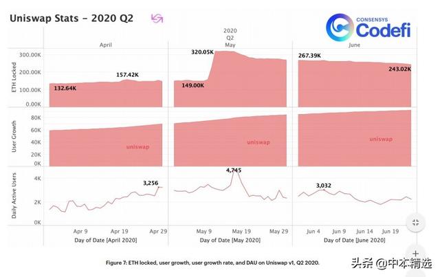 第二季度以太DeFi报告：包装的btc，ETH保险和Yield Farming兴起5