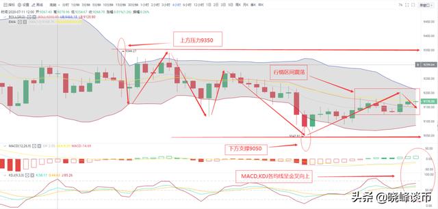 晓峰谈币：7.19BTC分析 多头多次试探上方压力 晚间价格能否上升2