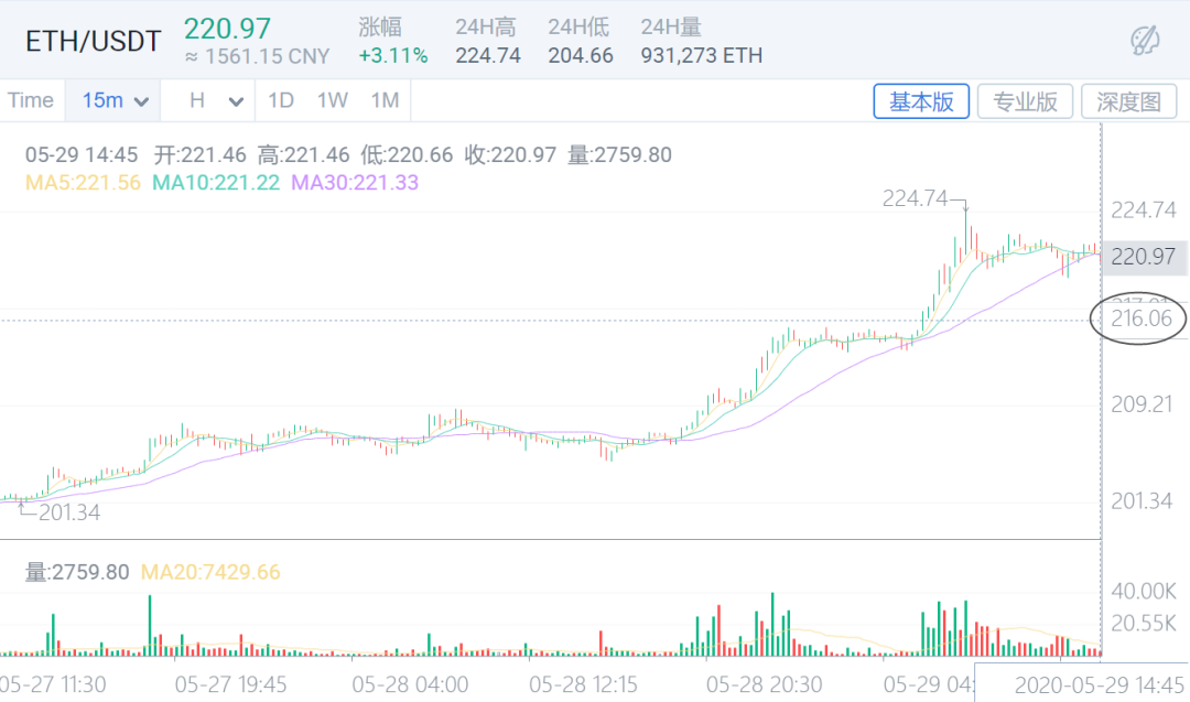 ETH一路飙升,能否再次扮演“牛市催化剂”?1 ETH一路飙升,能否再次扮演“牛市催化剂”?1