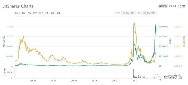 柚子EOS不仅市值跌出前十，海外热度也在持续下跌5