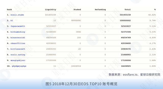 星球研报｜EOS生态研究报告（2019.01）4
