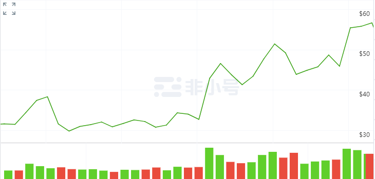 莱特币的开发人员锐减92.5%！