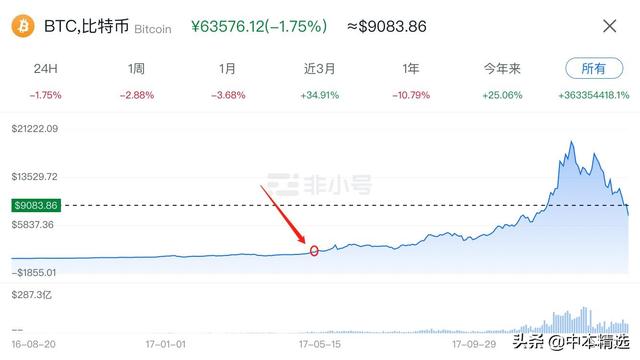 为什么比特币已埋下大涨的种子？| 奶王EOS多单已亏损一半8