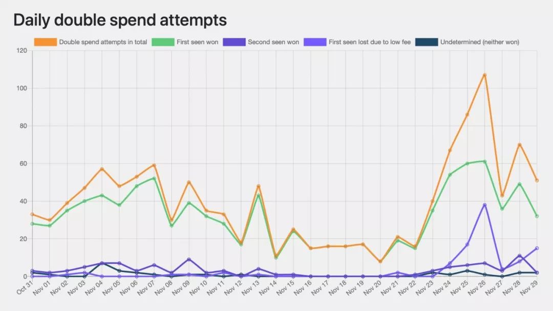 Bitcoin.com| 比特币现金双重支付统计引发零确认争议1 Bitcoin.com| 比特币现金双重支付统计引发零确认争议1