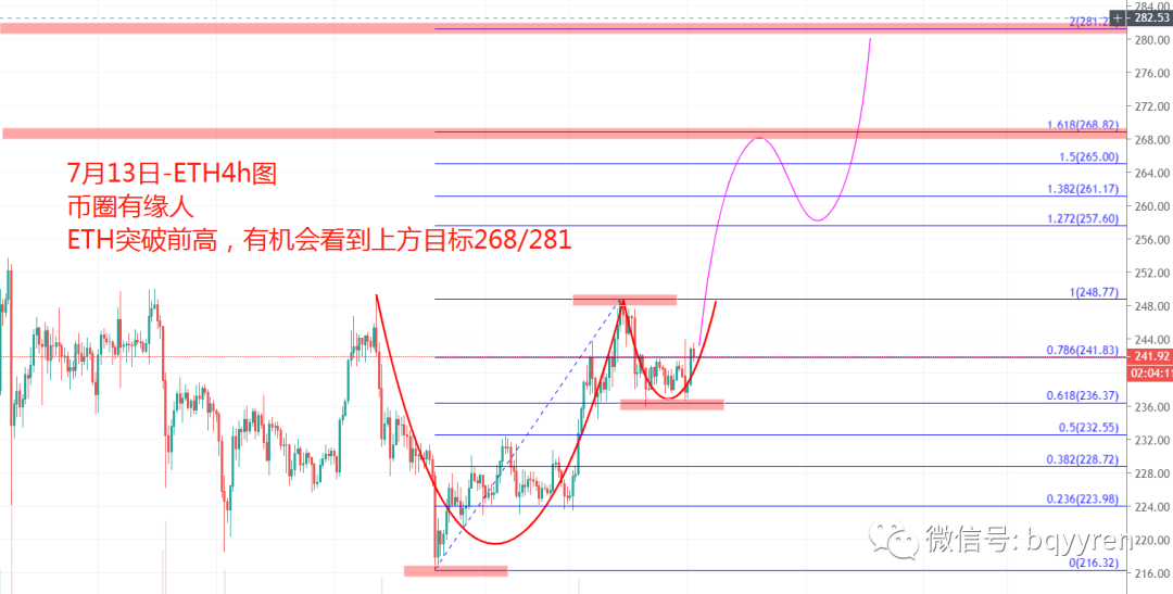 7月13日：BTC/ETH多头解盘思路3