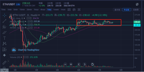比特币&主流货币:BTC大盘区间震荡,何时出现方向? 比特币&主流货币:BTC大盘区间震荡,何时出现方向?