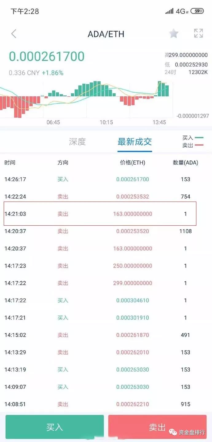【重磅】币安等交易所价格闪崩，C网老板喊单，直接被砸穿！！！