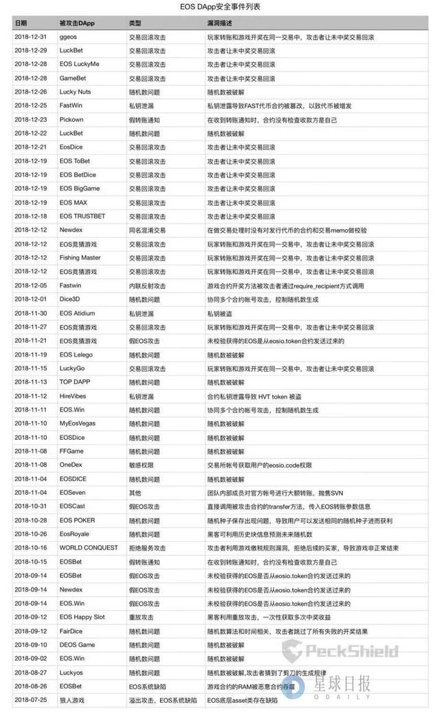 星球研报｜EOS生态研究报告（2019.01）15