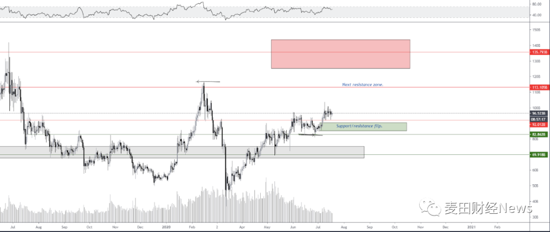 比特币即将迎来变盘,9000美元僵局将在下周打破?3 比特币即将迎来变盘,9000美元僵局将在下周打破?3
