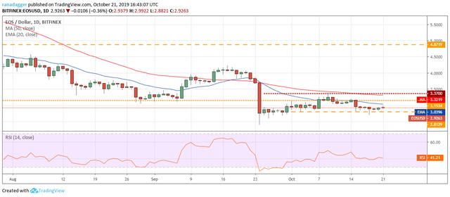 10.21价格分析：BTC，ETH，XRP，BCH，LTC，EOS，BNB，BSV4