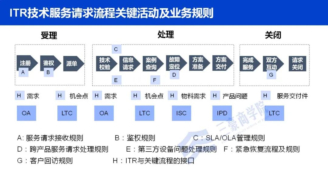 干货：华为三大业务流体系IPD/LTC/ITR（内部剧透最新版）.ppt18