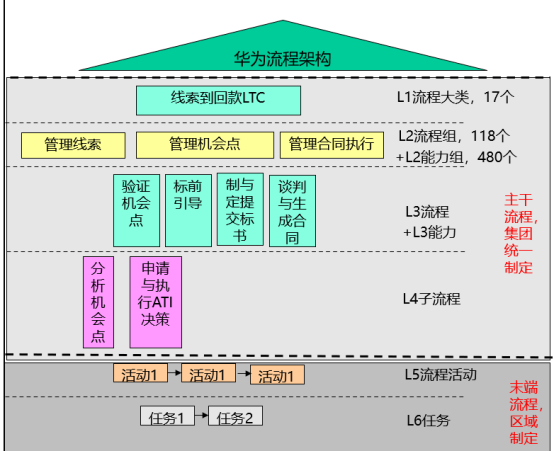 南方略公司对华为LTC流程深度解析2 南方略公司对华为LTC流程深度解析2
