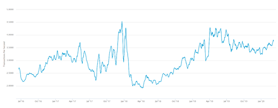 以太坊2.0、分片、DAG、链下状态通道……概述区块链可扩展性的解决方案！1